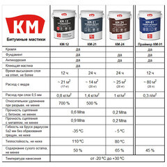 Мастика битумная гидроизоляционная КМ-24 20 кг - фото 3