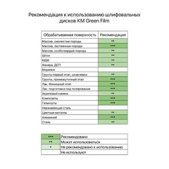 Диск шлифовальный КМ Green Film d225 мм P80 на липучку пленочная основа (3 шт.) - фото 5