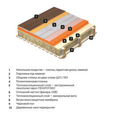 Экструдированный пенополистирол Пеноплэкс Комфорт 40х585х1185 мм - фото 4