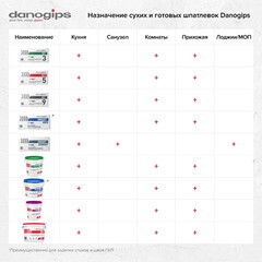 Шпаклевка полимерная Danogips Dano Jet 9 выравнивающая 20 кг - фото 3