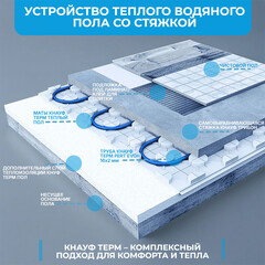 Пенополистирол для системы теплый пол Knauf Therm Therm 47 мм 0,6х1,2 м - фото 3