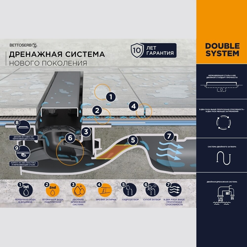 

Лоток душевой Bettoserb Drain Frameless с комбинированным затвором 550х45 мм d50 мм решетка из нержавеющей стали (13701230), Хром